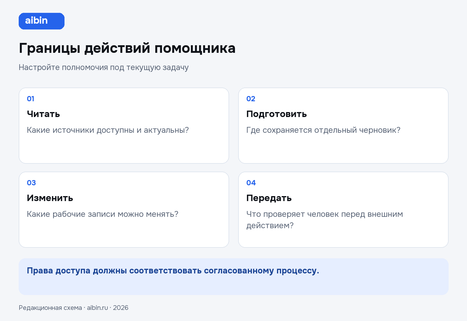 Границы действий помощника: Читать — Какие источники доступны и актуальны?; Подготовить — Где сохраняется отдельный черновик?; Изменить — Какие рабочие записи можно менять?; Передать — Что проверяет человек перед внешним действием?