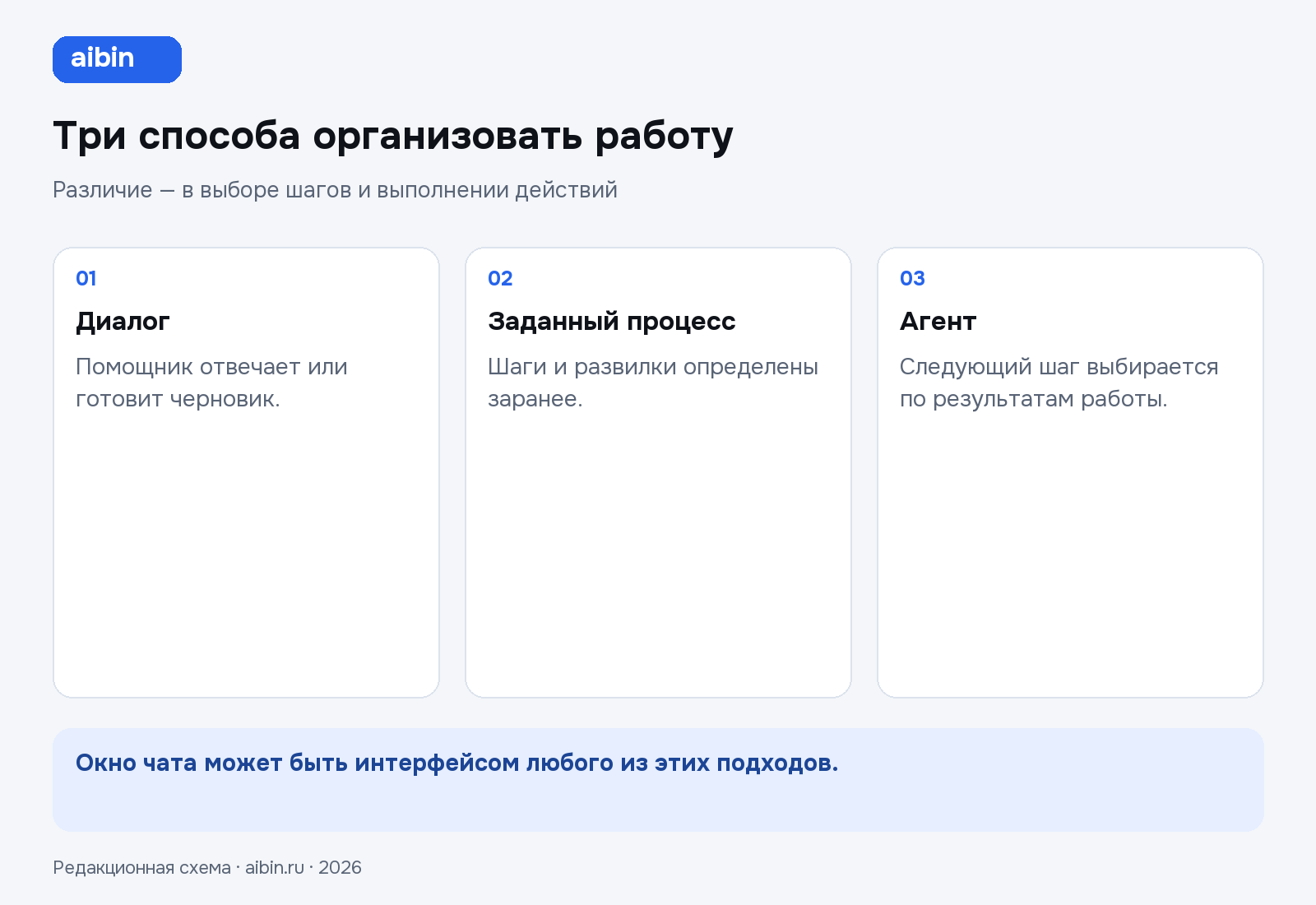 Три способа организовать работу: Диалог — Помощник отвечает или готовит черновик.; Заданный процесс — Шаги и развилки определены заранее.; Агент — Следующий шаг выбирается по результатам работы.
