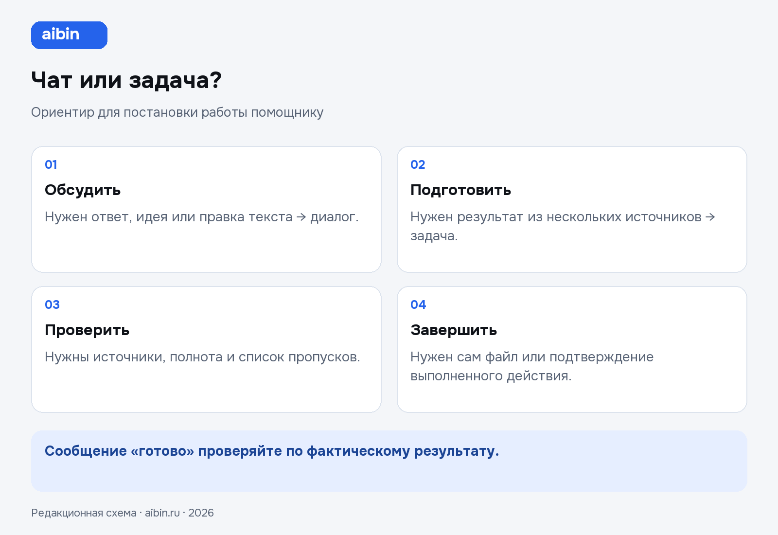 Чат или задача?: Обсудить — Нужен ответ, идея или правка текста → диалог.; Подготовить — Нужен результат из нескольких источников → задача.; Проверить — Нужны источники, полнота и список пропусков.; Завершить — Нужен сам файл или подтверждение выполненного действия.