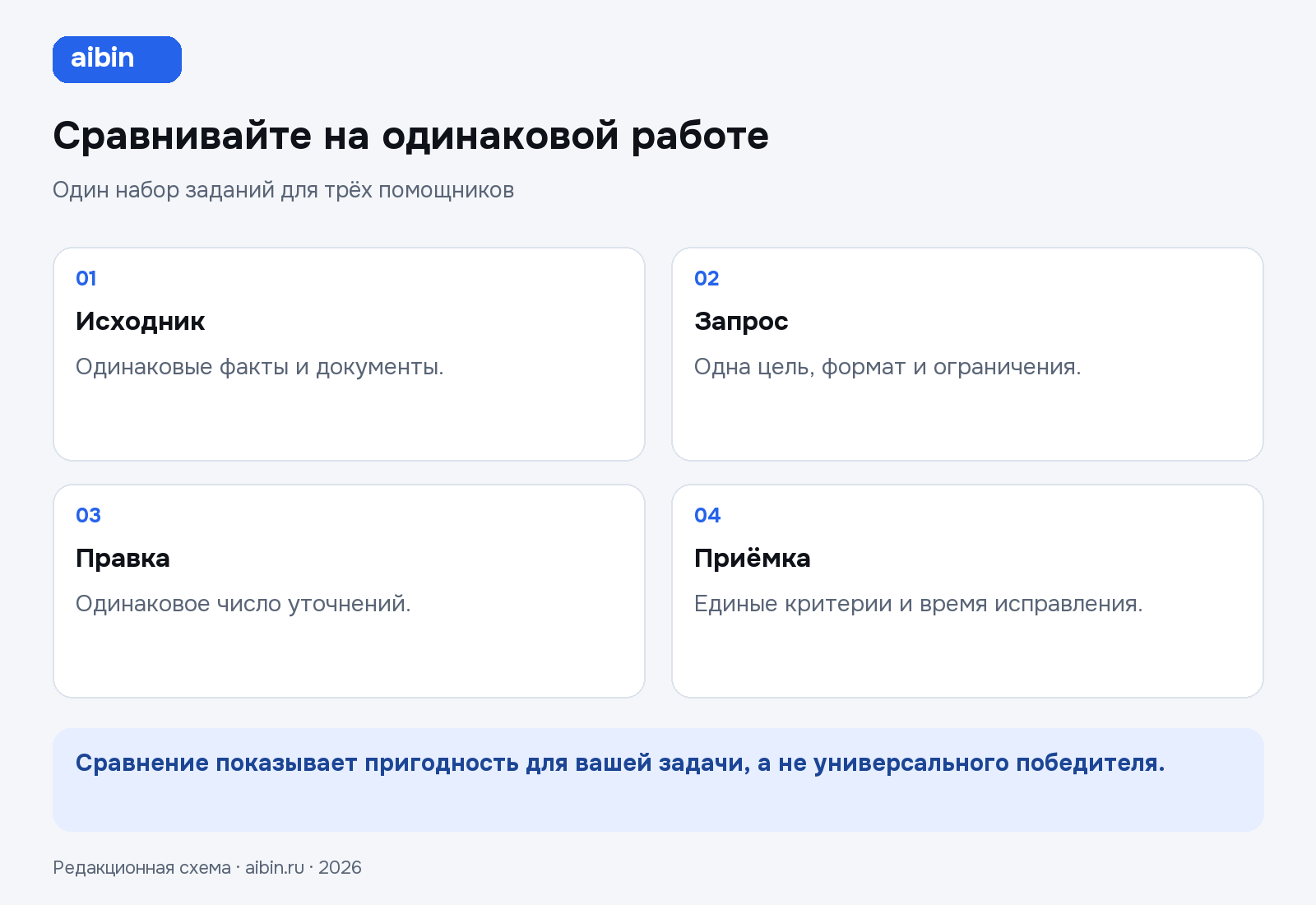 Сравнивайте на одинаковой работе: Исходник — Одинаковые факты и документы.; Запрос — Одна цель, формат и ограничения.; Правка — Одинаковое число уточнений.; Приёмка — Единые критерии и время исправления.