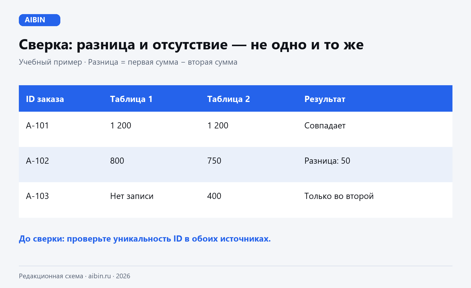 A-101 совпадает, у A-102 разница 50, A-103 есть только во второй таблице