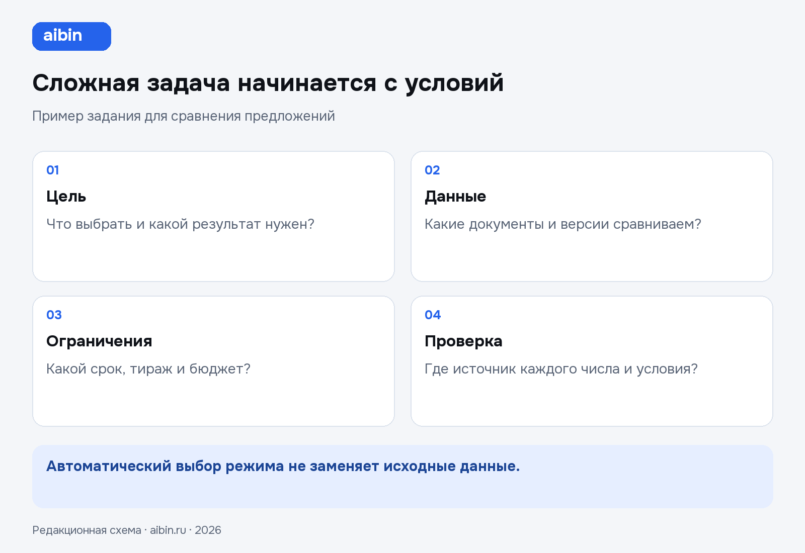 Сложная задача начинается с условий: Цель — Что выбрать и какой результат нужен?; Данные — Какие документы и версии сравниваем?; Ограничения — Какой срок, тираж и бюджет?; Проверка — Где источник каждого числа и условия?